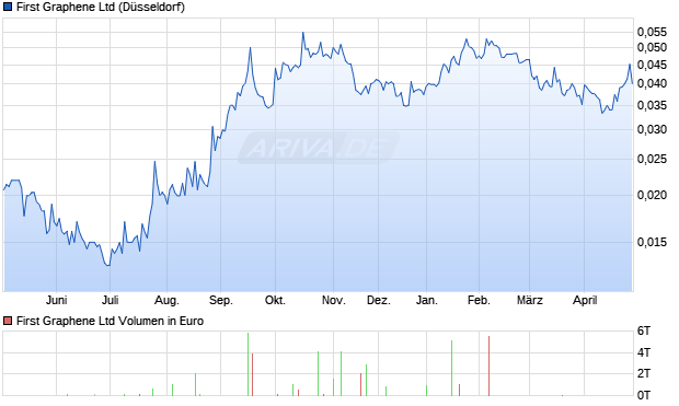 First Graphene Aktie Chart