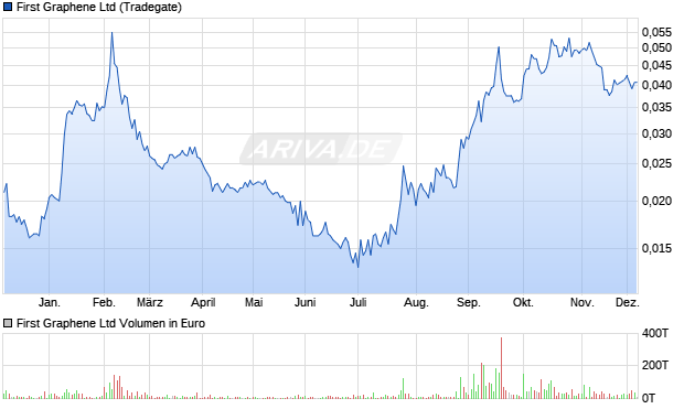 First Graphene Aktie Chart