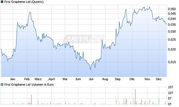 First Graphene Aktie Chart