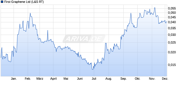 First Graphene Aktie Chart