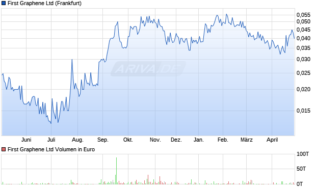 First Graphene Aktie Chart