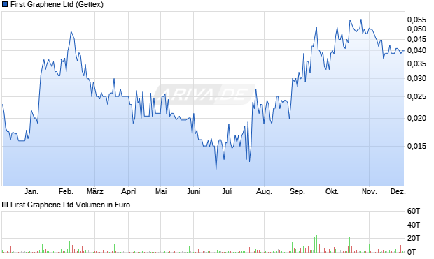 First Graphene Aktie Chart