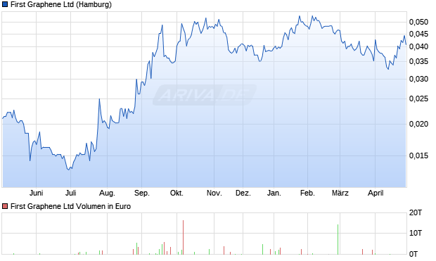 First Graphene Aktie Chart