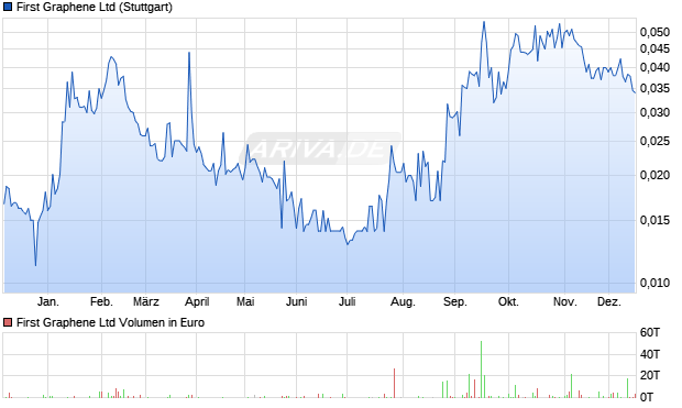 First Graphene Aktie Chart