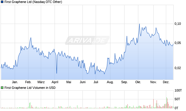 First Graphene Aktie Chart