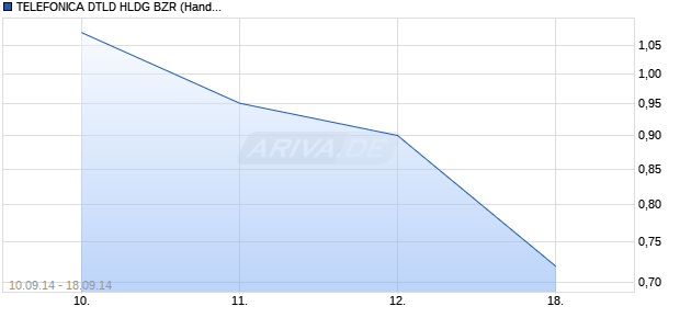 TELEFONICA DTLD HLDG BZR (Handel 10.09.2014 &ndash; 19.09.2014) Chart