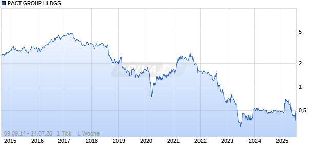 PACT GROUP HLDGS Chart