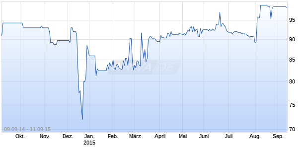 Gunvor Group Ltd. Chart