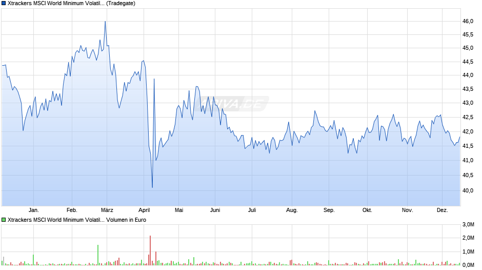 Xtrackers MSCI World Minimum Volatility UCITS ETF 1C Chart