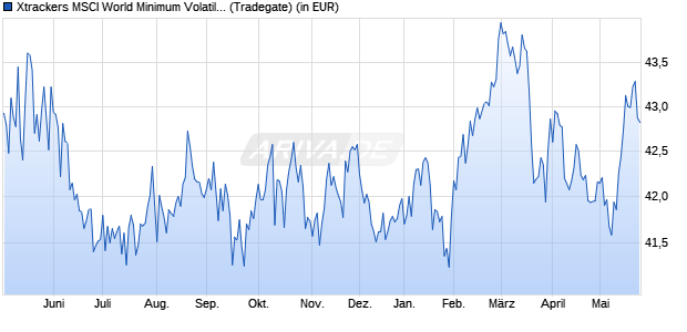 Performance des Xtrackers MSCI World Minimum Volatility UCITS ETF 1C (WKN A1103F, ISIN IE00BL25JN58)