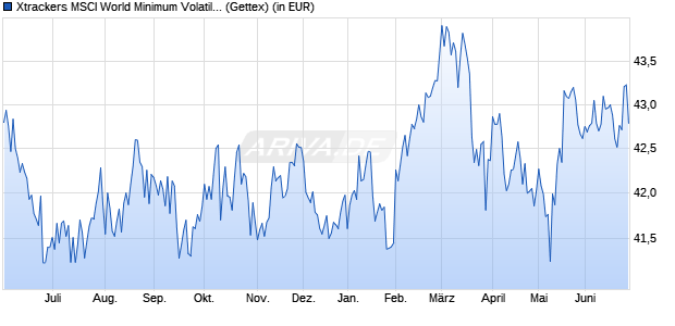 Performance des Xtrackers MSCI World Minimum Volatility UCITS ETF 1C (WKN A1103F, ISIN IE00BL25JN58)