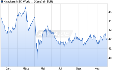 Performance des Xtrackers MSCI World Minimum Volatility UCITS ETF 1C (WKN A1103F, ISIN IE00BL25JN58)