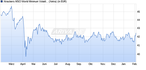 Performance des Xtrackers MSCI World Minimum Volatility UCITS ETF 1C (WKN A1103F, ISIN IE00BL25JN58)