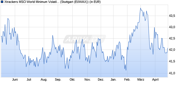 Performance des Xtrackers MSCI World Minimum Volatility UCITS ETF 1C (WKN A1103F, ISIN IE00BL25JN58)