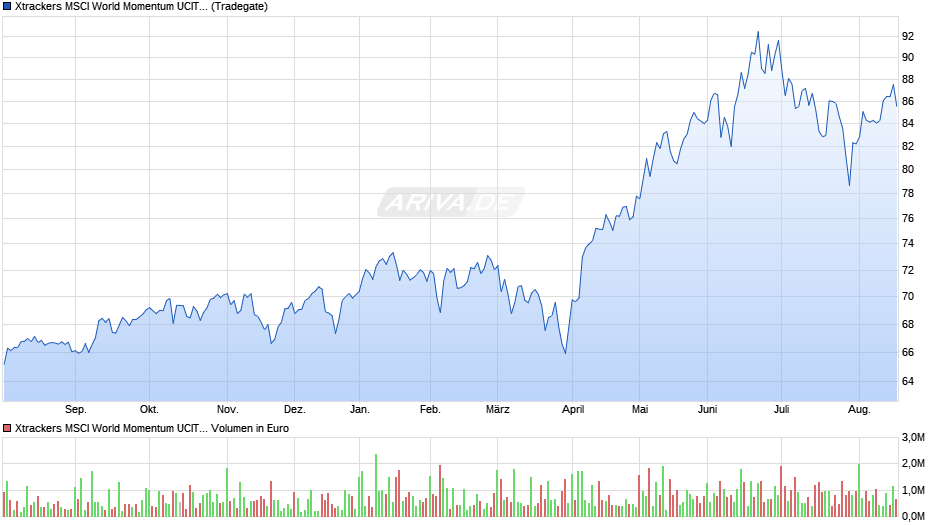 Xtrackers MSCI World Momentum UCITS ETF 1C Chart