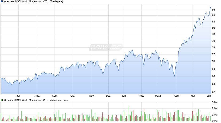 Xtrackers MSCI World Momentum UCITS ETF 1C Chart