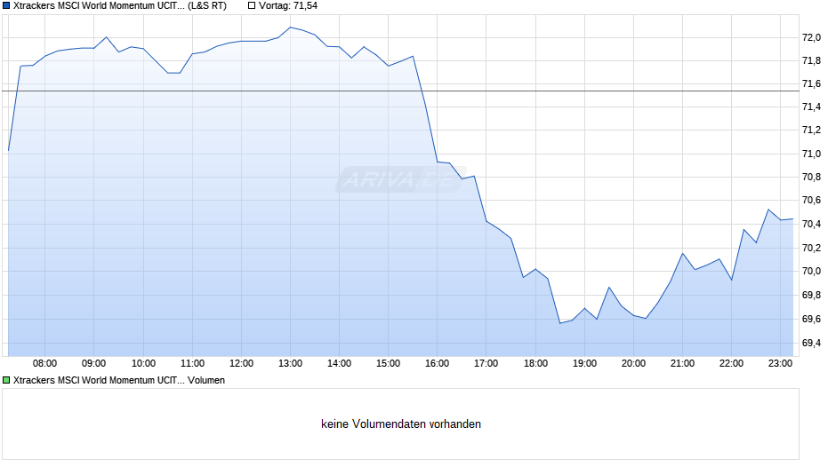 Xtrackers MSCI World Momentum UCITS ETF 1C Chart