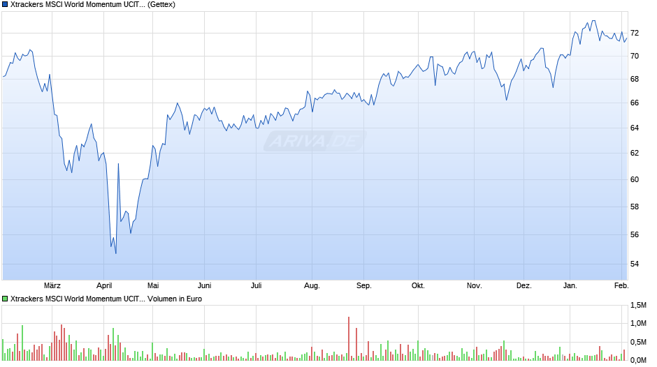 Xtrackers MSCI World Momentum UCITS ETF 1C Chart