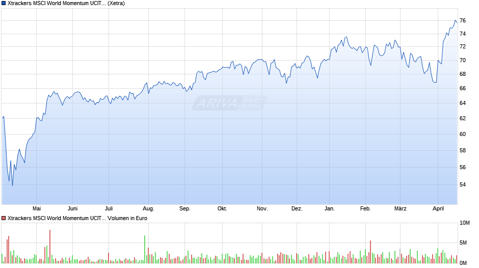 Xtrackers MSCI World Momentum UCITS ETF 1C Chart