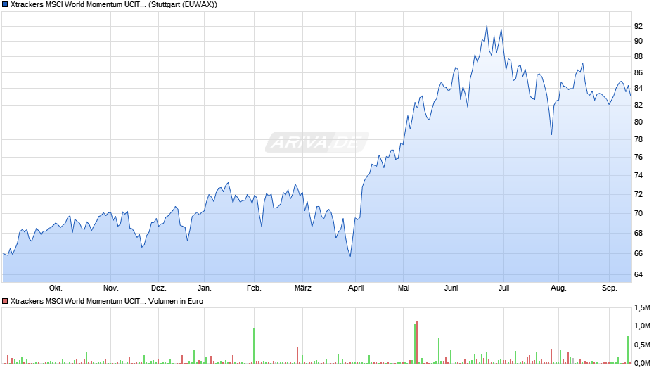 Xtrackers MSCI World Momentum UCITS ETF 1C Chart