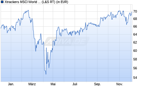 Performance des Xtrackers MSCI World Momentum UCITS ETF 1C (WKN A1103G, ISIN IE00BL25JP72)