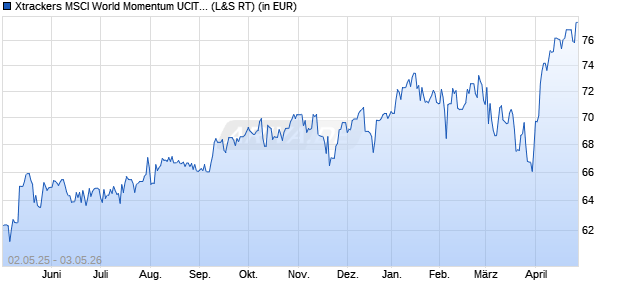 Performance des Xtrackers MSCI World Momentum UCITS ETF 1C (WKN A1103G, ISIN IE00BL25JP72)