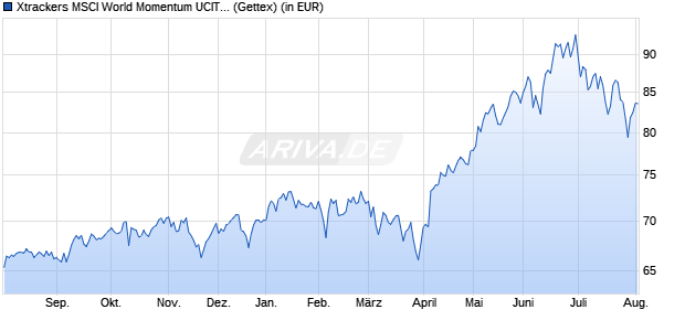 Performance des Xtrackers MSCI World Momentum UCITS ETF 1C (WKN A1103G, ISIN IE00BL25JP72)