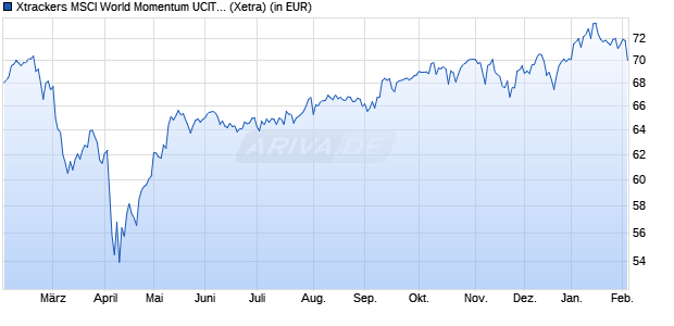 Performance des Xtrackers MSCI World Momentum UCITS ETF 1C (WKN A1103G, ISIN IE00BL25JP72)