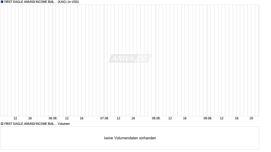 FIRST EAGLE AMUNDI INCOME BUILDER FUND - AU (C) Chart