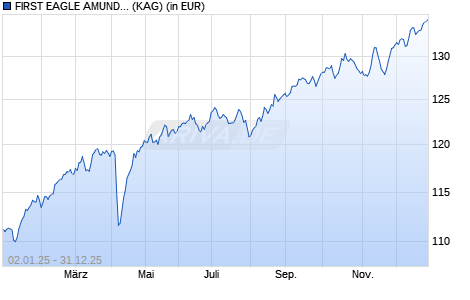 Performance des FIRST EAGLE AMUNDI INCOME BUILDER FUND - AHE (C) (WKN A119PU, ISIN LU1095740236)