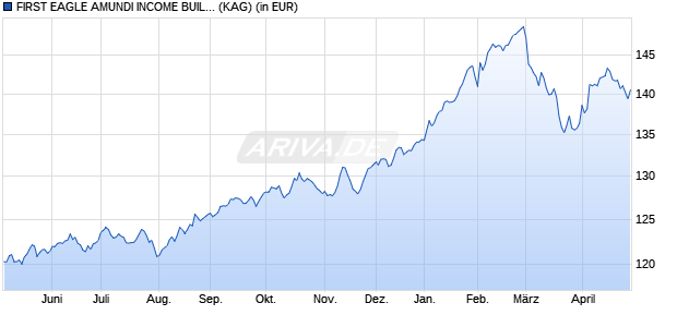 Performance des FIRST EAGLE AMUNDI INCOME BUILDER FUND - AHE (C) (WKN A119PU, ISIN LU1095740236)