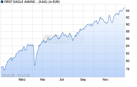 Performance des FIRST EAGLE AMUNDI INCOME BUILDER FUND - AHE-QVD (D) (WKN A119PV, ISIN LU1095740319)