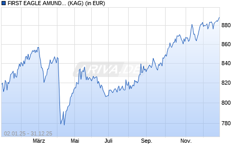 Performance des FIRST EAGLE AMUNDI INCOME BUILDER FUND - IU-QD (D) (WKN A119QC, ISIN LU1095741473)