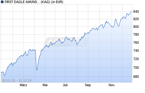 Performance des FIRST EAGLE AMUNDI INCOME BUILDER FUND - IHE-QD (D) (WKN A119QD, ISIN LU1095741556)