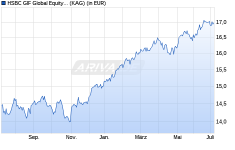 Performance des HSBC GIF Global Equity Volatility Focused AC (WKN A12AGV, ISIN LU1066051225)