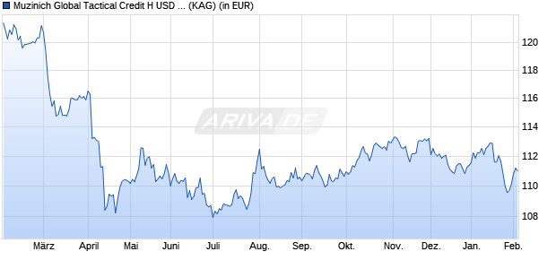 Performance des Muzinich Global Tactical Credit H USD acc R (WKN A12AKP, ISIN IE00BHLSJ712)