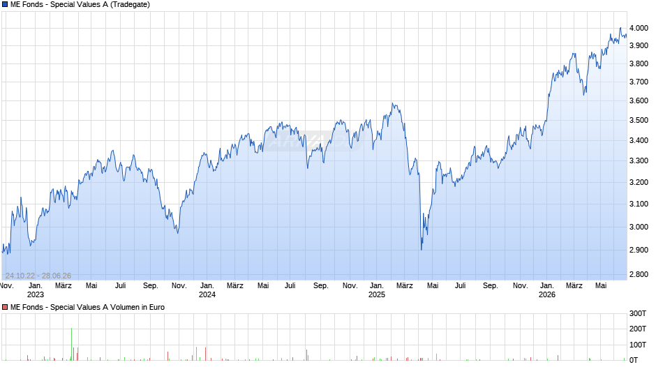ME Fonds - Special Values A Chart