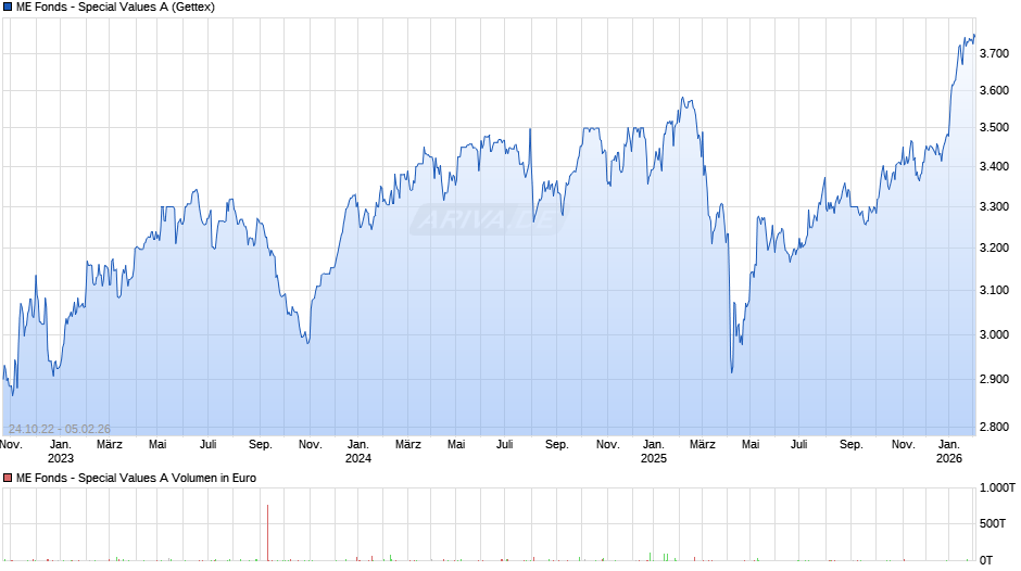 ME Fonds - Special Values A Chart