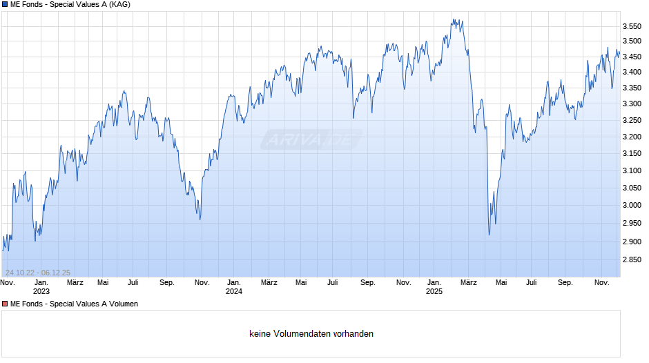 ME Fonds - Special Values A Chart