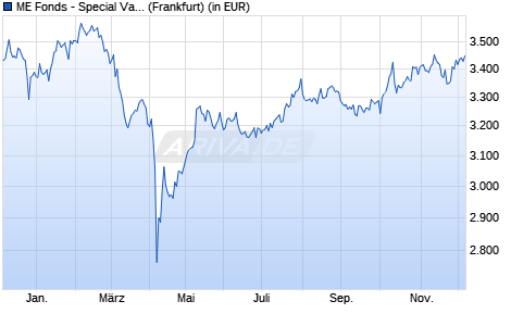Performance des ME Fonds - Special Values A (WKN 663307, ISIN LU0150613833)