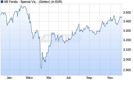 Performance des ME Fonds - Special Values A (WKN 663307, ISIN LU0150613833)