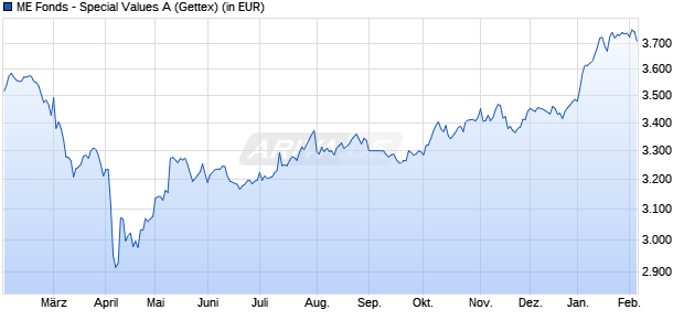 Performance des ME Fonds - Special Values A (WKN 663307, ISIN LU0150613833)