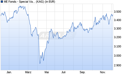 Performance des ME Fonds - Special Values A (WKN 663307, ISIN LU0150613833)
