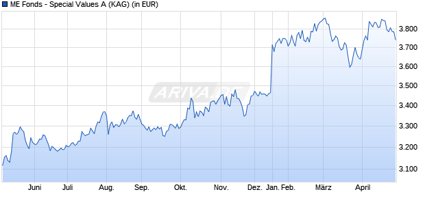 Performance des ME Fonds - Special Values A (WKN 663307, ISIN LU0150613833)