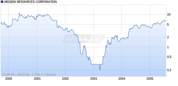 MISSION RESOURCES CORPORATION Chart