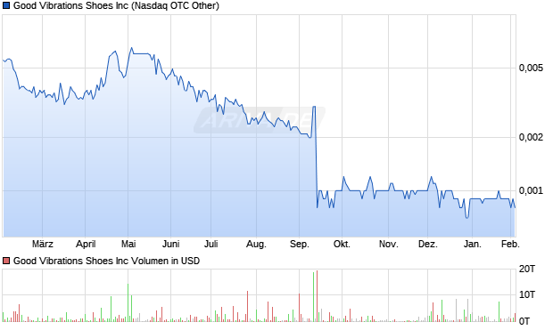 Good Vibrations Shoes Aktie Chart