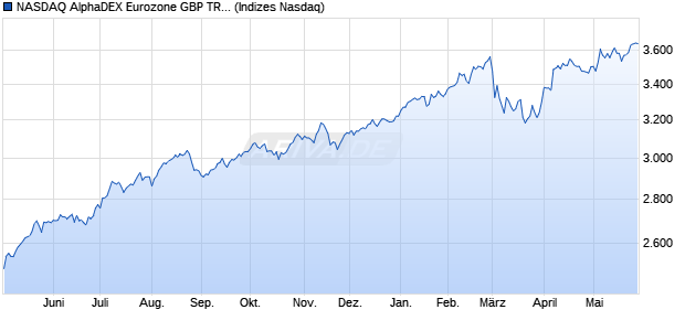 NASDAQ AlphaDEX Eurozone GBP TR Index Chart