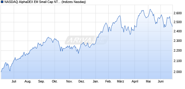 NASDAQ AlphaDEX EM Small Cap NTR Index Chart