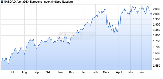 NASDAQ AlphaDEX Eurozone  Index Chart