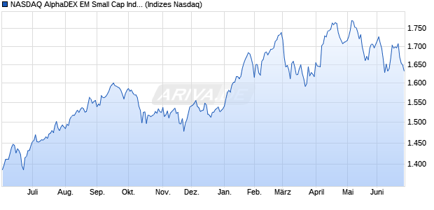 NASDAQ AlphaDEX EM Small Cap Index Chart